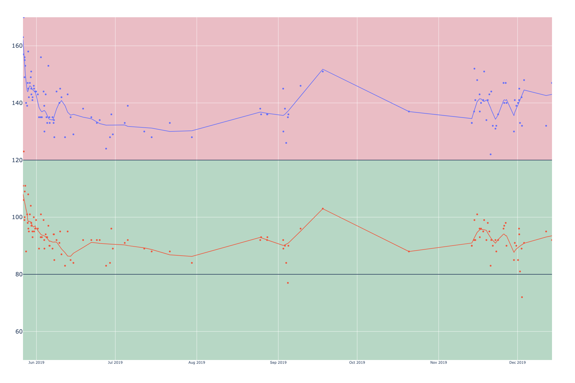 2019 Blood Pressure After Starting 5mg Amlodipine