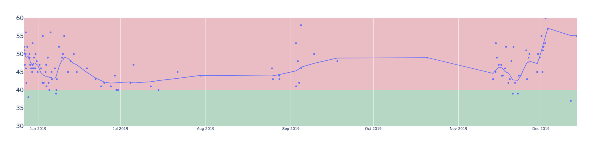 2019 Pulse Pressure After Starting 5mg Amlodipine