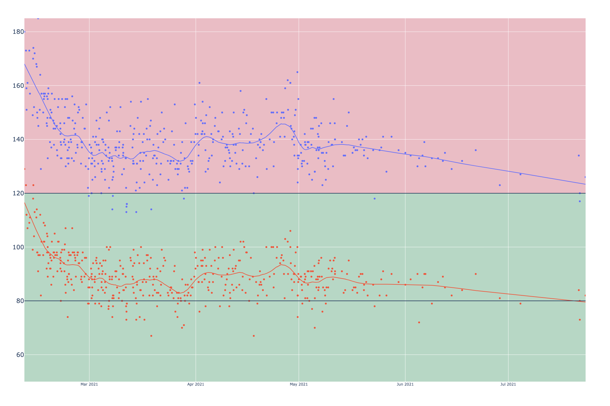 2021 Blood Pressure After Starting 10mg Amlodipine