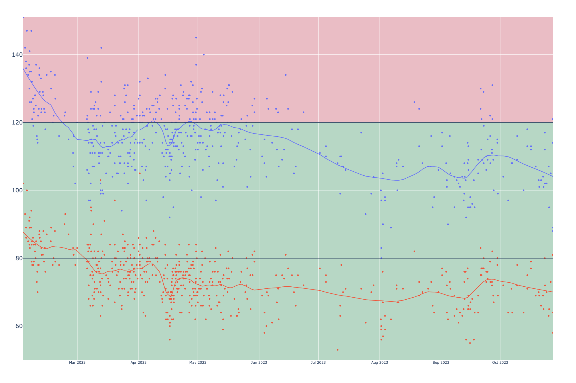 2023 Blood Pressure After Adding 80mg Telmisartan
