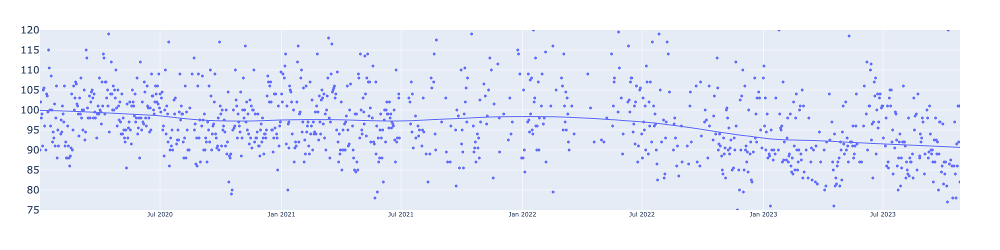 Walking Heart Rate Over BP Treatment Regiment